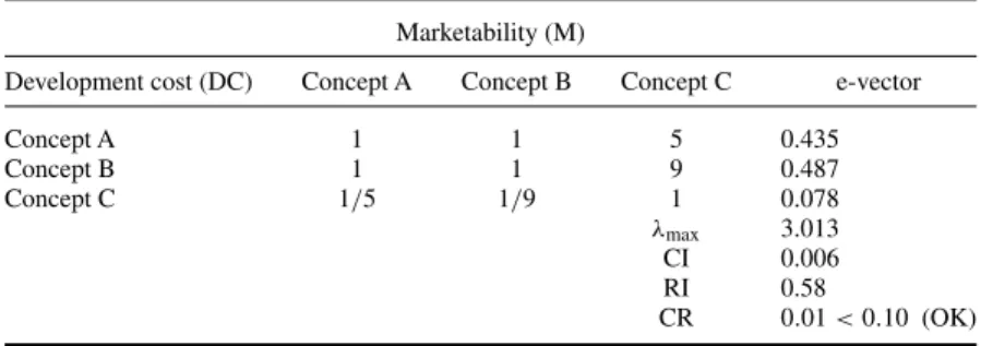 Table 6. Pair-wise comparison matrix for the relative importance of concept alternatives under marketability (M), reducing cost (RC) and development cost (DC) (CR = 0.01).