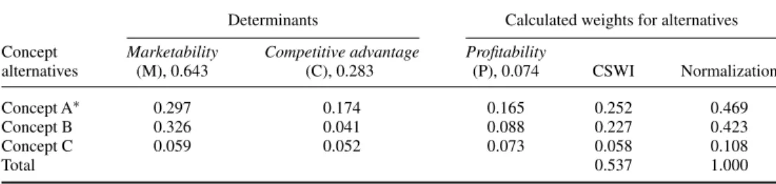 Table 8 presents the super-matrix, M, detailing results of the relative importance measures for each of the attribute-enablers for the determinant marketability of concept selection clusters