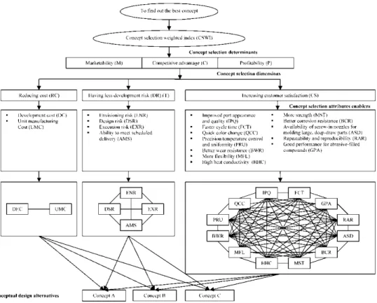Figure 1. The ANP-based framework for concept selection.