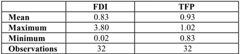 Table 1. Descriptive Statistics 