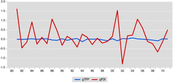 Figure 1. TFP and FDI growth between 1980 and 2011  Note: g prefix denotes the growth rates