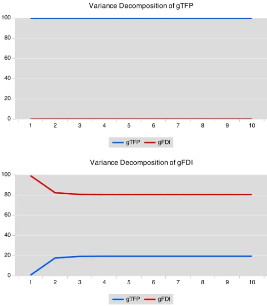 Figure 3. the Forecast Error Variance Decomposition Analysis Results 