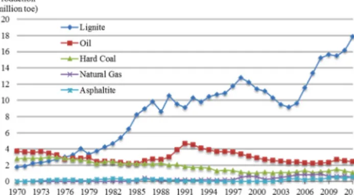 Fig. 1. Primary energy production for Turkey by energy source, 1970–2012. Source: