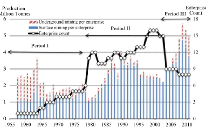 Fig. 4. Production in surface and underground mines and share of surface production in total, 1957–2010