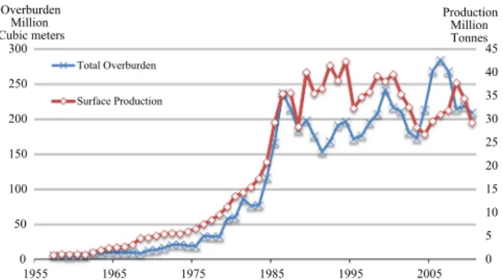 Fig. 7. TKI's overburden removal activity, 1957–2010.
