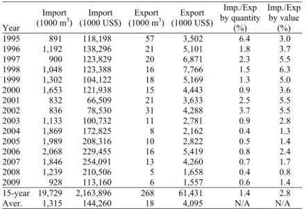 Table 1. Timber (HS 4403) foreign trade of Turkey by quantity, value and       import/export ratio, 1995-2009  1 