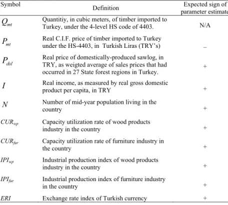 Table 3. Explanations and expectations as to the components of the model for      imported timber demand in Turkey