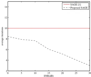 Fig. 3. Average Number Iterations Comparison of Two Different SAGE Scheme