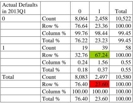 Table 10 : Actual vs 1 quarter ahead prediction with [2005, 2012] window for Model 1 