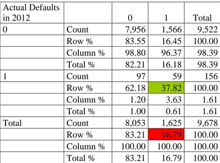 Table 15 : Actual vs 1 year ahead prediction with [2005, 2011] window for Model 1 