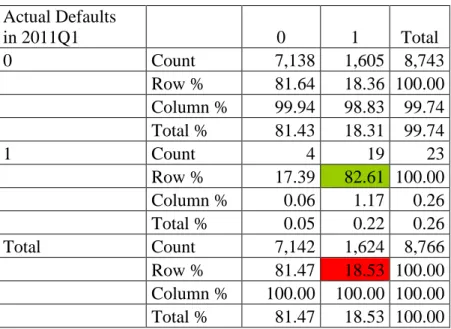 Table 17 : Actual vs within sample prediction with [2005, 2011] window for Model 1 