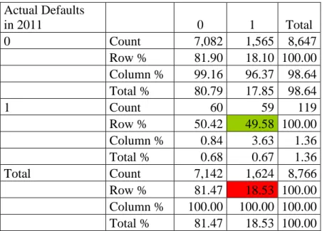Table 19 : Actual vs 1 year ahead prediction with [2005, 2010] window for Model 1 