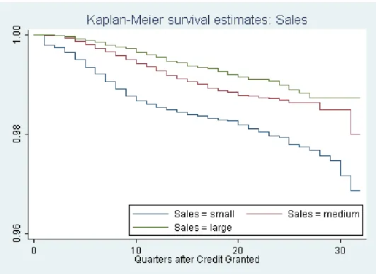 Figure 11 : Survival estimates of limit utilization ratio greater than median 