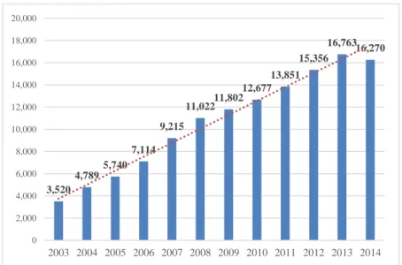 Figure 2 : Number of employees per years, Source: Participation Banks Association of Turkey 