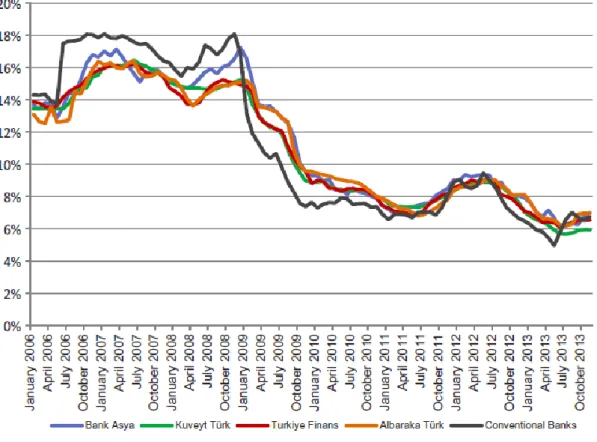 Figure 4 : Monthly change in annual TDR of participation banks and average annual TDR of conventional banks 4
