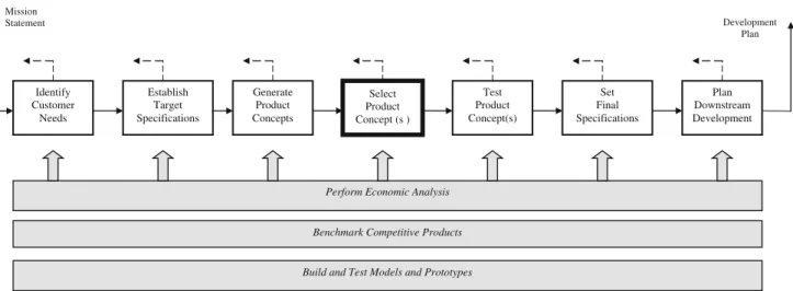 Fig. 1 The concept development process ( Ulrich and Eppinger 2000 )