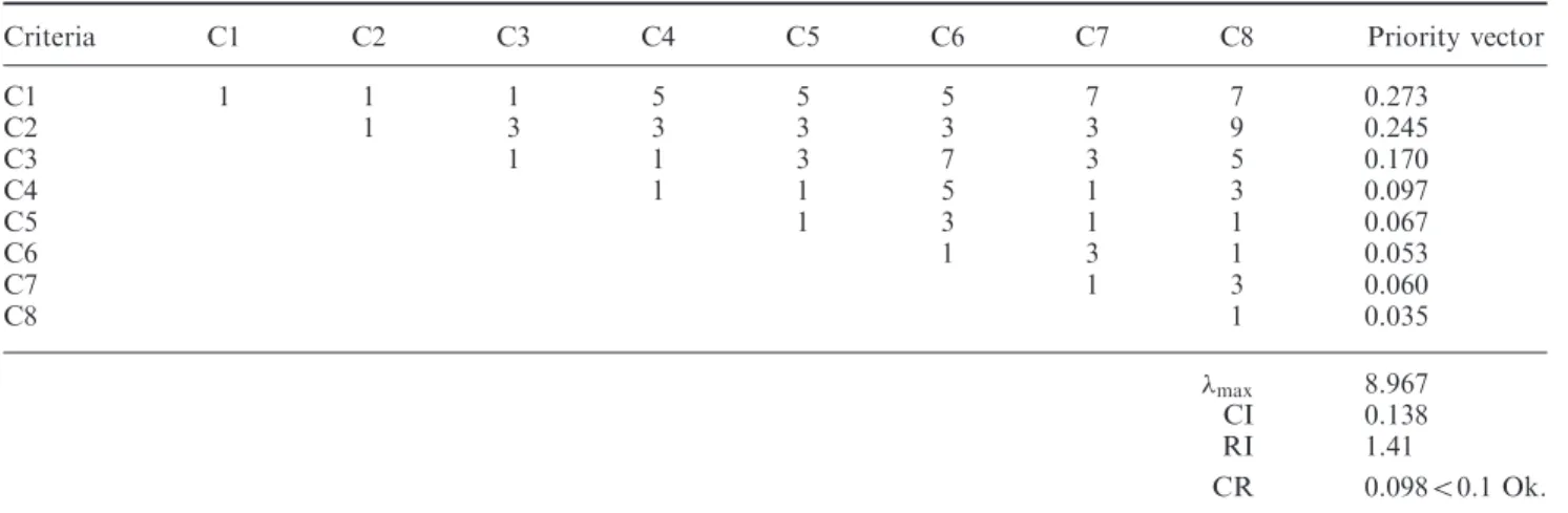 Table 7. Matrix of paired comparison results of six ALD alternatives with respect to the 1st criteria – procurement cost (C1) (only upper side shown).