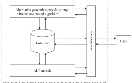 Figure 1. Integrated approach to ALD selection problem.