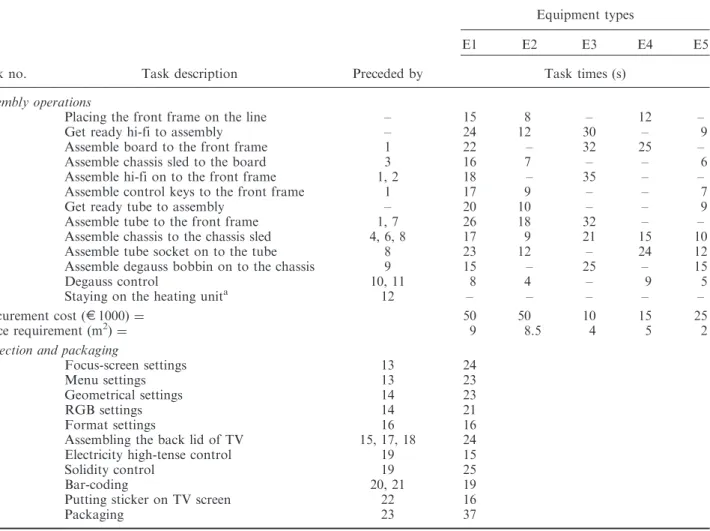 Table 3. Summary of the assembly process of the TV set.