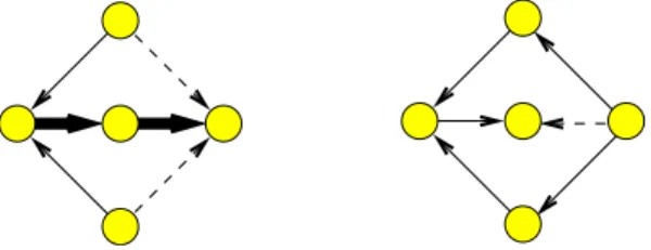 Figure 2: Left: The optimum solution to weighted FAS reverses two light edges. Right: One heavy edge reversed if weights are not considered.