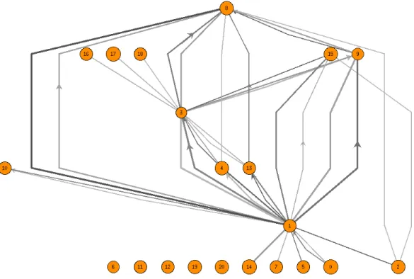 Figure 3: S. cerevisiae. Bicluster graph from the central view in detail.