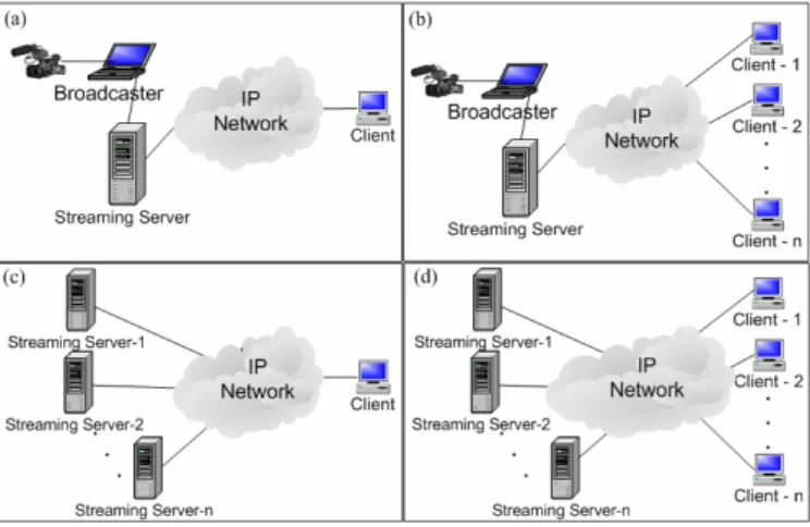 Fig. 1 Video Streaming Architectures: 