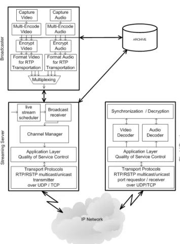 Fig. 2 Internal Structure of Video Streaming  