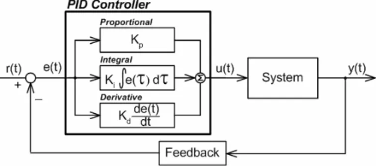 Fig. 4 General Structure of PID Controller in a control system 