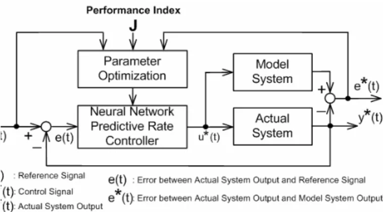 Fig. 5 Neural Network Predictive Rate Controller Principle 