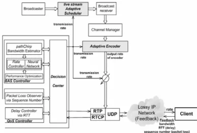 Fig. 6 BAS Controller, QoS Controller and Decision Center with  Encoder and Transmitter 