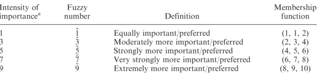 Table 2. Definition and membership function of fuzzy number (Ayag 2005b).