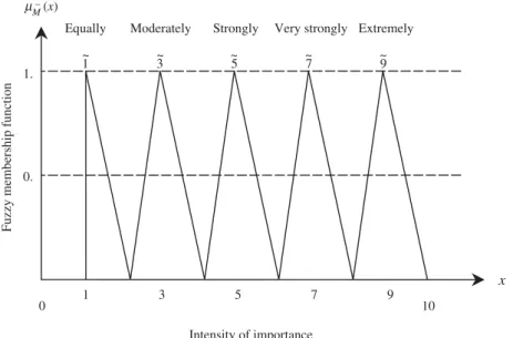 Figure 2. Fuzzy membership function for linguistic values for attributes or alternatives.