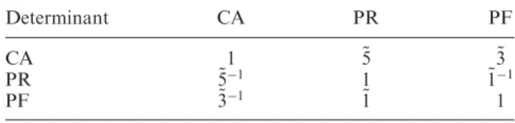 Table 4. Fuzzy comparison matrix for the determinants.