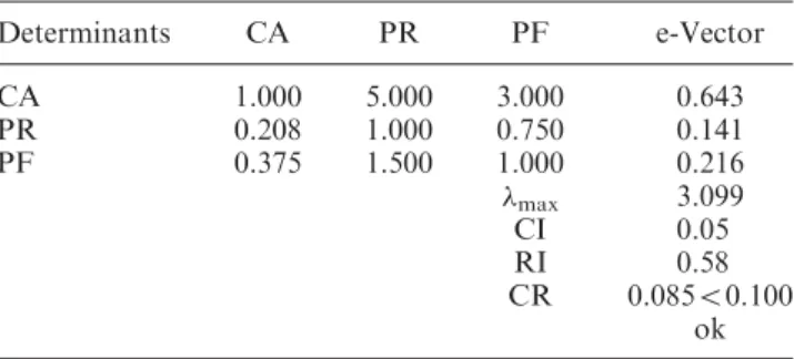 Table 5.   cuts fuzzy comparison matrix for the