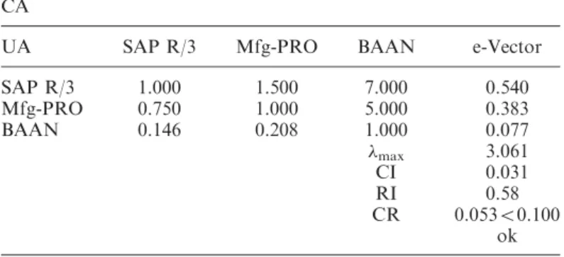 Table 17.   cuts fuzzy comparison matrix for criteria ( ¼ 0.5)