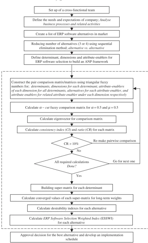 Figure 1. Fuzzy ANP-based methodology for ERP software selection.