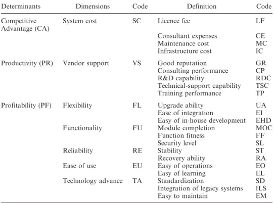 Table 1. Definition of determinants, dimensions and attribute-enablers used in building
