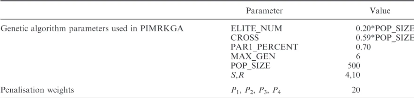 Table 1. Parameters used in PIMRKGA.