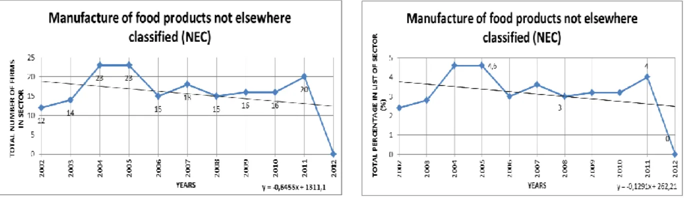 Figure 4-22Manufacture of Food Products Not Elsewhere Classified (NEC)-312 
