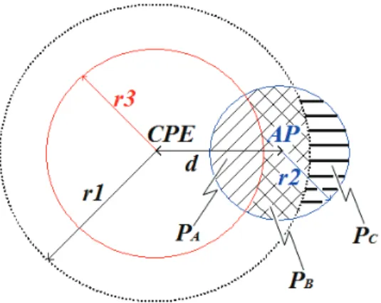 Fig. 6. Busy Tone range greater than SINR range
