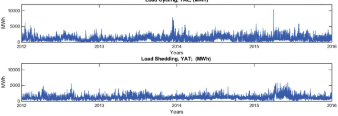 Fig. 2. Load shedding (YAT) and load cycling (YAL) values (MWh) for 2012–2015.
