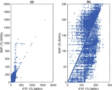 Fig. 7 presents the distribution of these cases. It is observed that 22.99% of the 35,064 hourly prices for PTF and SMF are equal, meaning that day ahead price match the real time price, i.e
