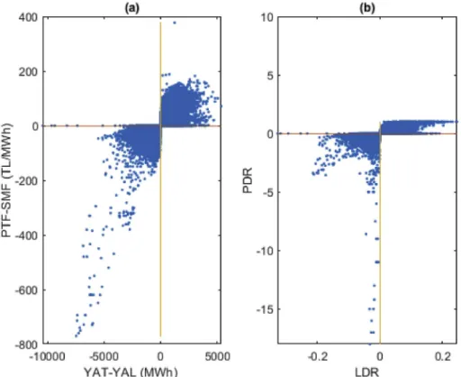 Fig. 8. A comparison for price and load a) differences b) ratios.