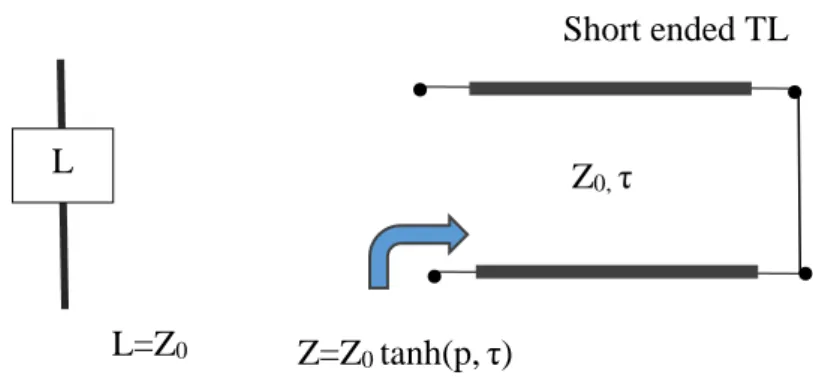 Figure 2.2 Inductor and transmission line equivalent C Z=Z0 coth(p,τ)  Open ended TL C=1/Z0 Z0, τ L Z=Z0 tanh(p,τ)  Short ended TL L=Z0 Z0, τ 