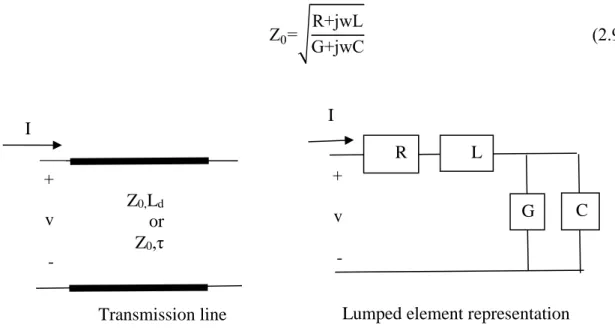 Figure 2.4 Lumped element representation of a transmission line 