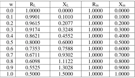 Table 5.1 Given Normalized Load and Generator Impedance Data 