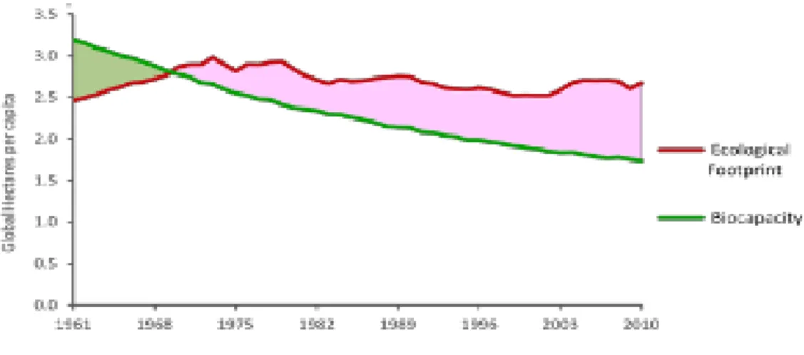 Figure 2.1 Ecological Footprint and Biocapacity of the World 1961 to 2010  