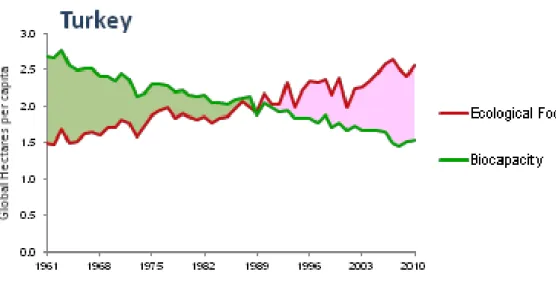 Figure 2.4 Trends of Biocapacity and Ecological Footprint of Turkey (1961 -2010) 