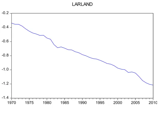 Figure 4.2: Logged per capita (hectares per person) arable land against time (1970- (1970-2010)  -1.4-1.2-1.0-0.8-0.6-0.4-0.2 1970 1975 1980 1985 1990 1995 2000 2005 2010LARLAND