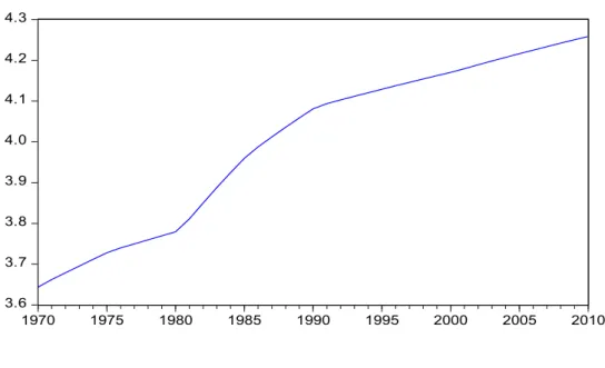 Figure 4.3: Percentage of urban population of logged total population (1970-2010) 